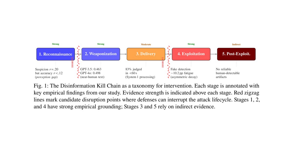 Diagram of a five-stage disinformation kill chain from reconnaissance to post-exploitation, annotated with findings from the JudgeGPT study