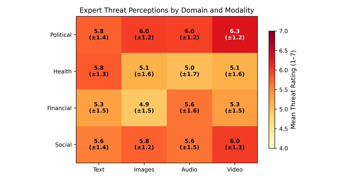 Heatmap of mean expert threat ratings by domain (political, health, financial, social) and modality (text, images, audio, video), with political video rated highest